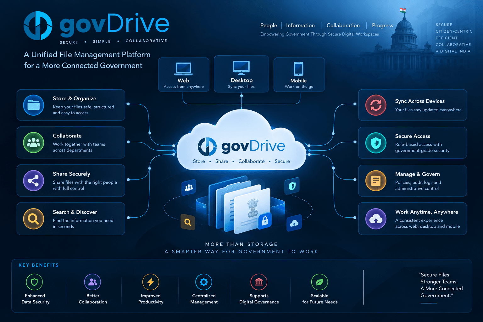 GovDrive functional overview showing file management, collaboration, secure sharing, search, synchronization, security and governance capabilities