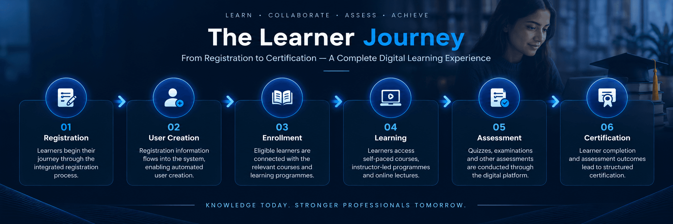 Digital learner journey from registration to certification