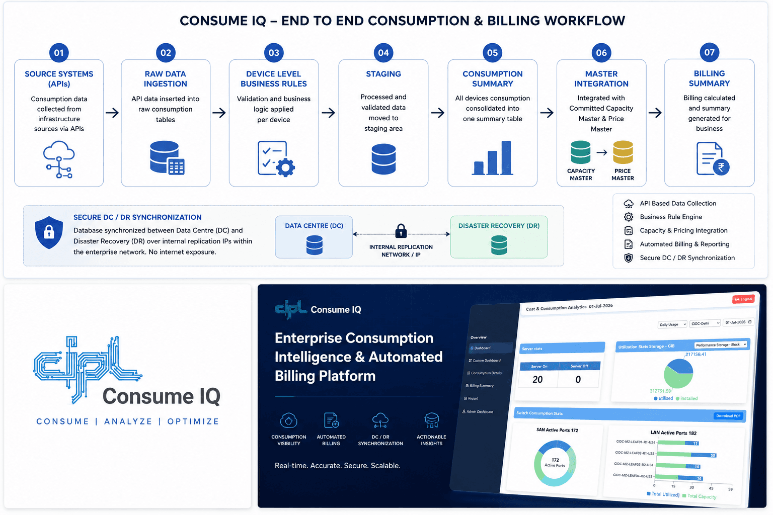 Consume IQ product, workflow and DC/DR overview