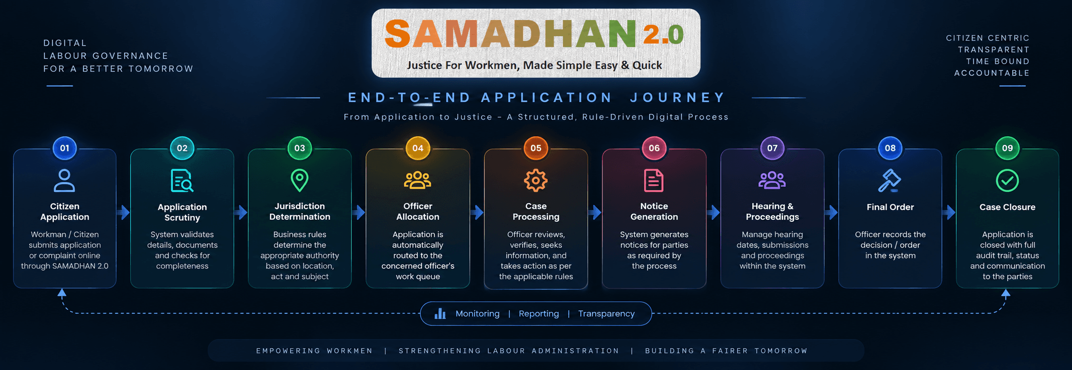 Samadhan 2.0 end-to-end application journey