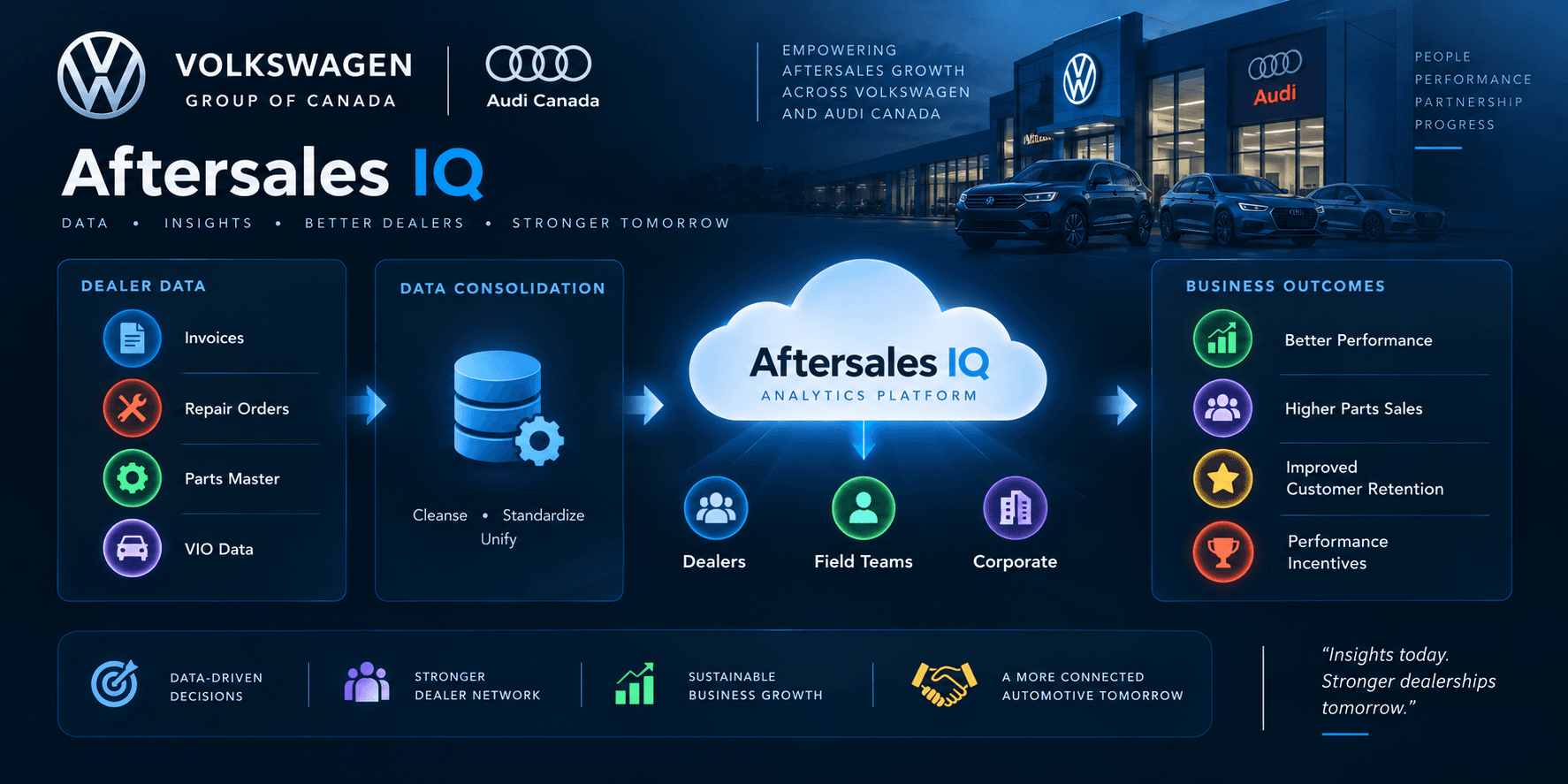 Volkswagen Aftersales IQ overview showing dealer data, data consolidation, analytics, stakeholders and business outcomes